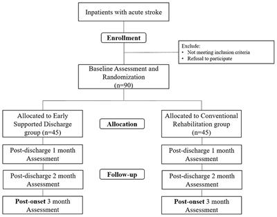 Korean Model for Post-acute Comprehensive rehabilitation (KOMPACT): The Study Protocol for a Pragmatic Multicenter Randomized Controlled Study on Early Supported Discharge